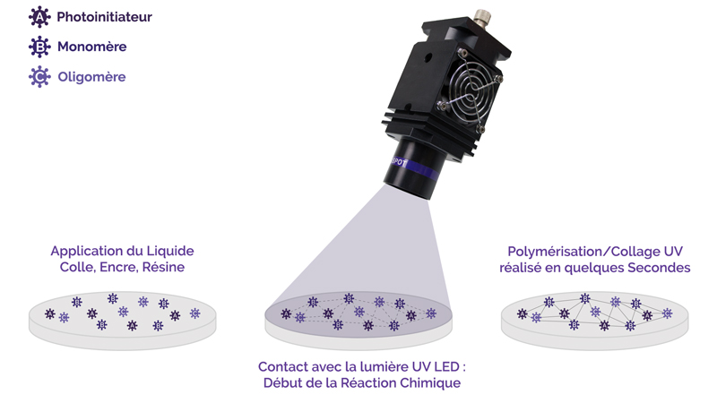 Stylo UV-PEN pour colle à polymérisation
